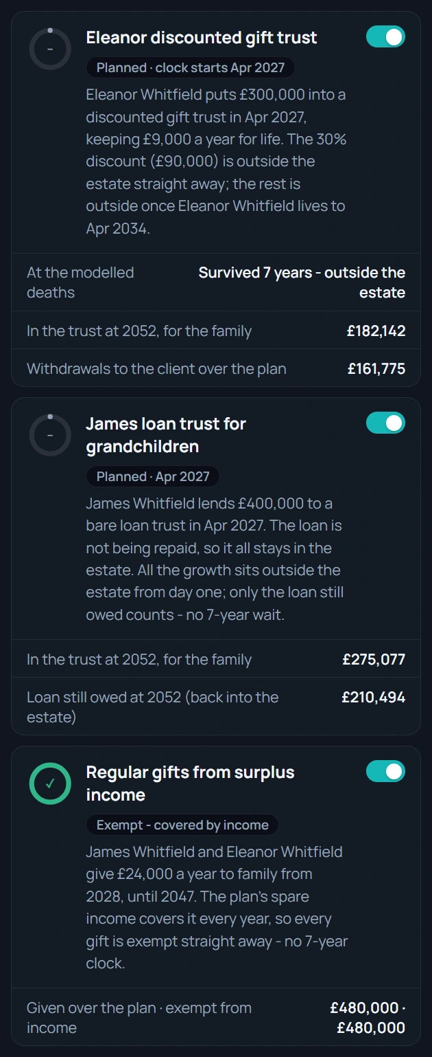 A discounted gift trust, a loan trust and regular gifts from surplus income, each explained in a sentence with its figures