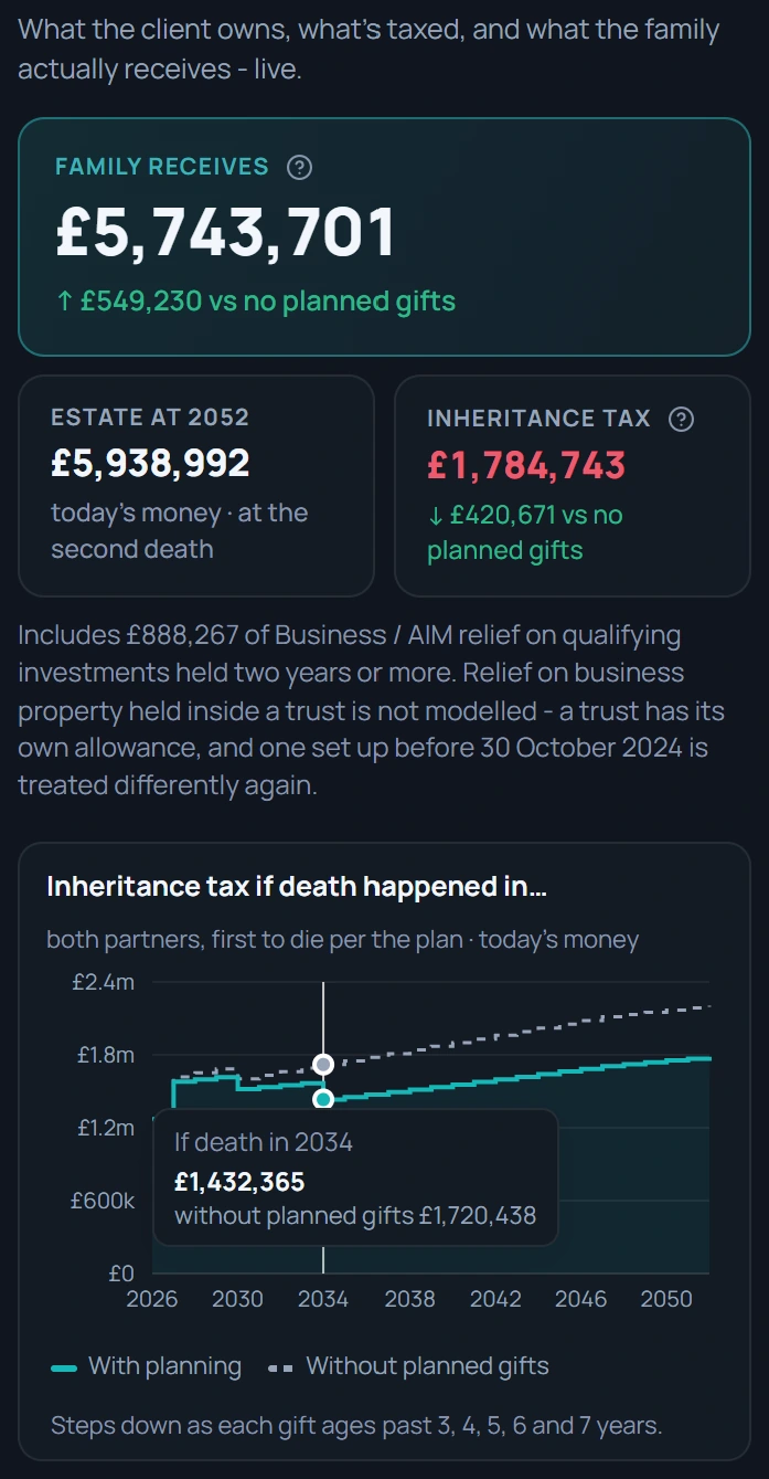 What the family receives, the estate and the inheritance tax with and without planning, and the tax by year of death