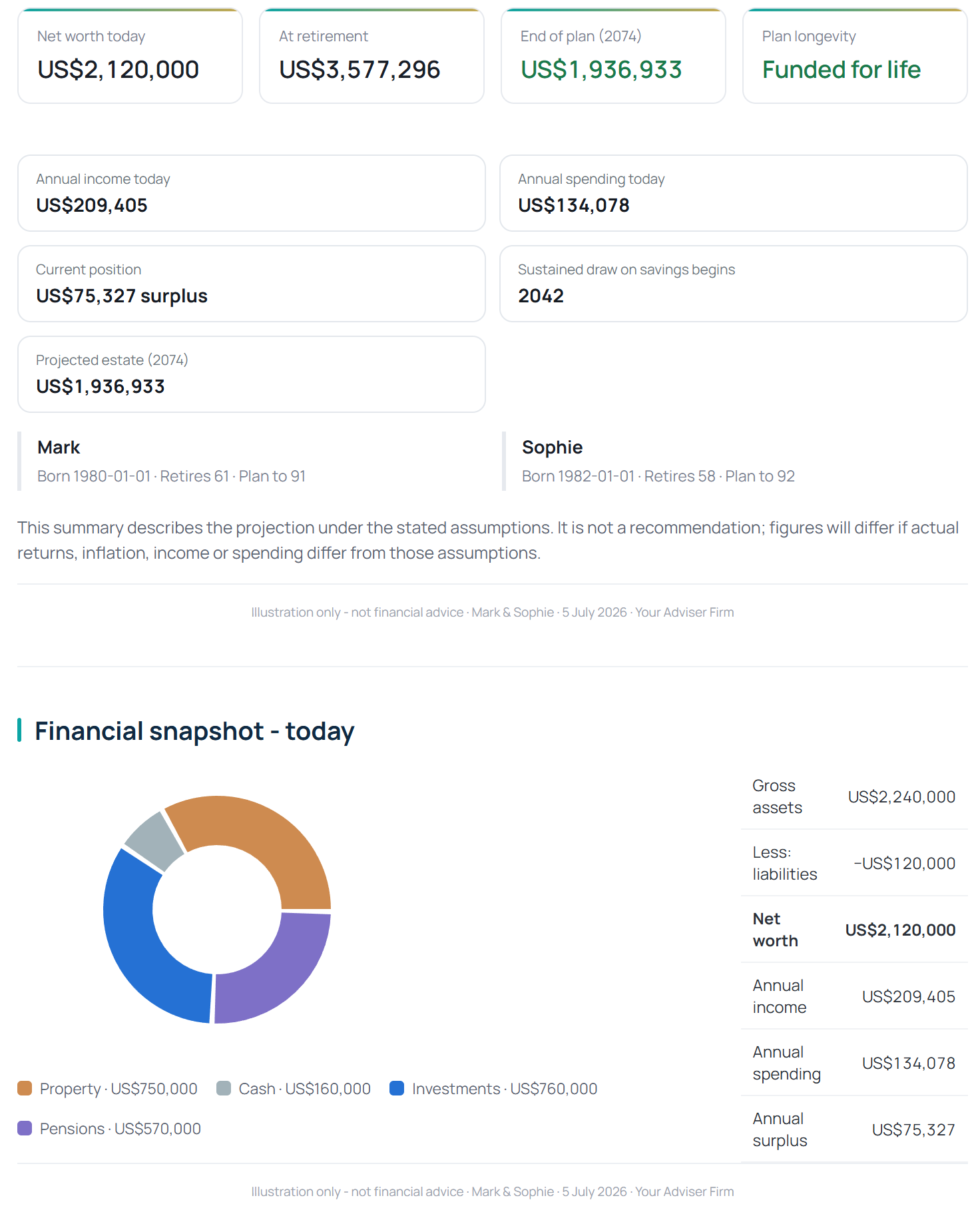 Report page: financial snapshot and asset breakdown