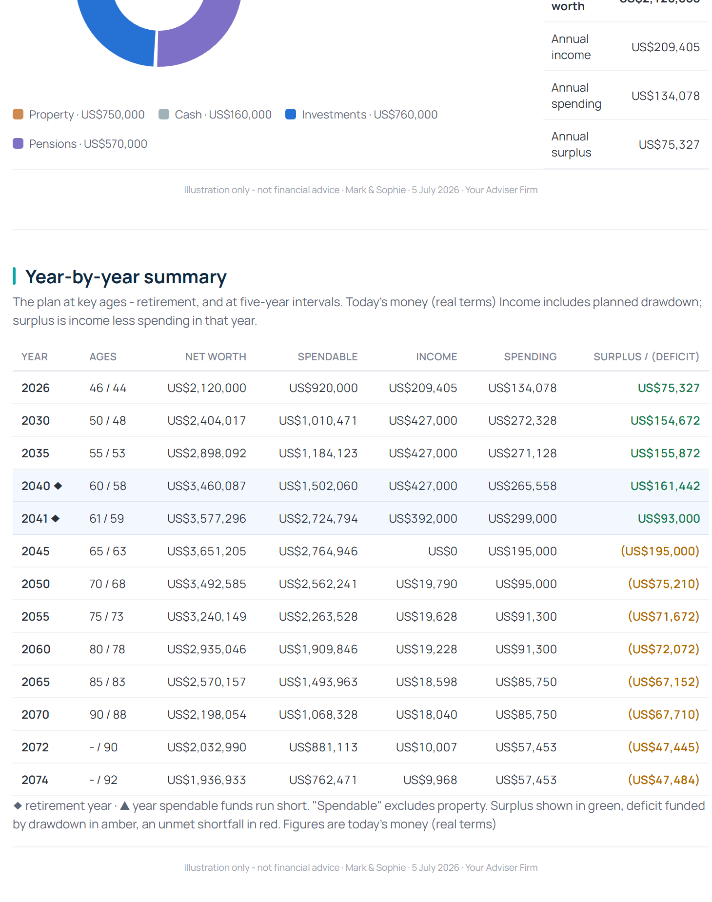 Report page: year-by-year summary table